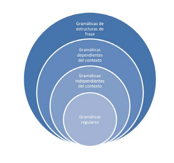 Jerarquía de Chomsky