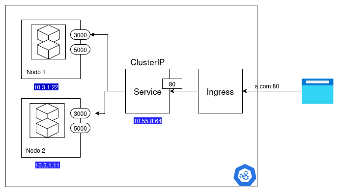 cluster ip
