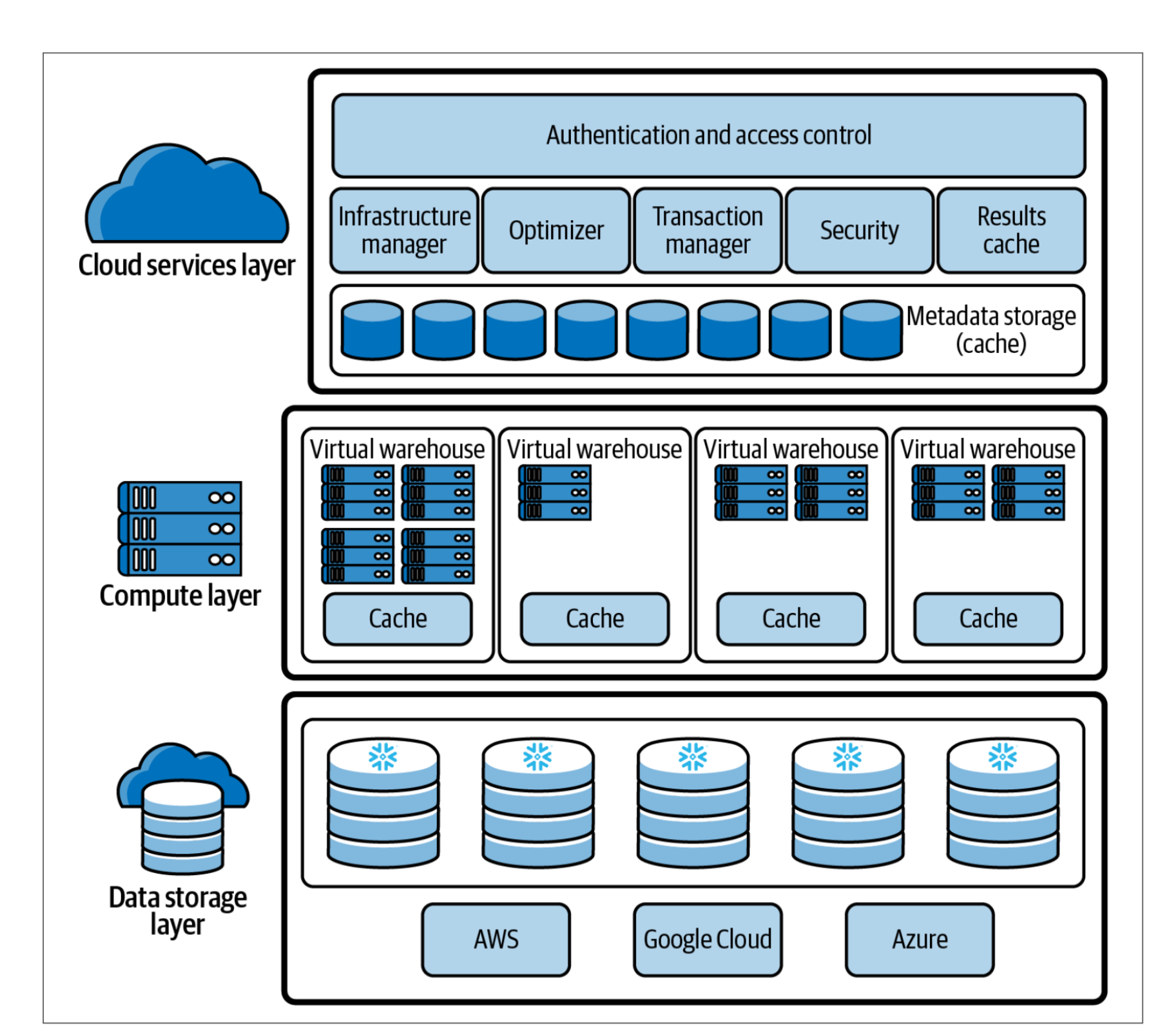 Arquitectura de snowflake